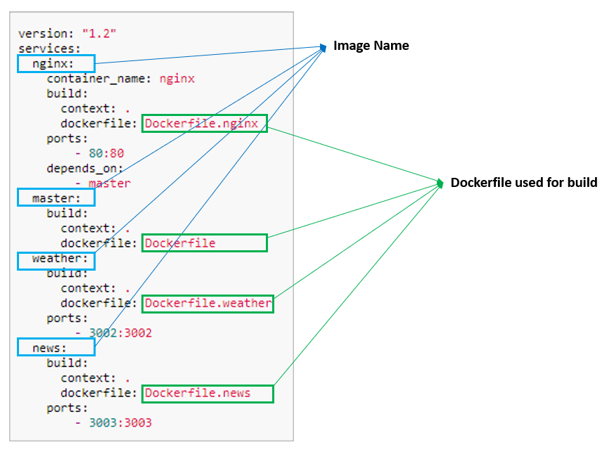 define-docker-compose-simple-microservices-example